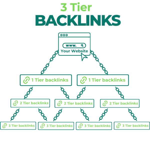 3 Tier backlinks